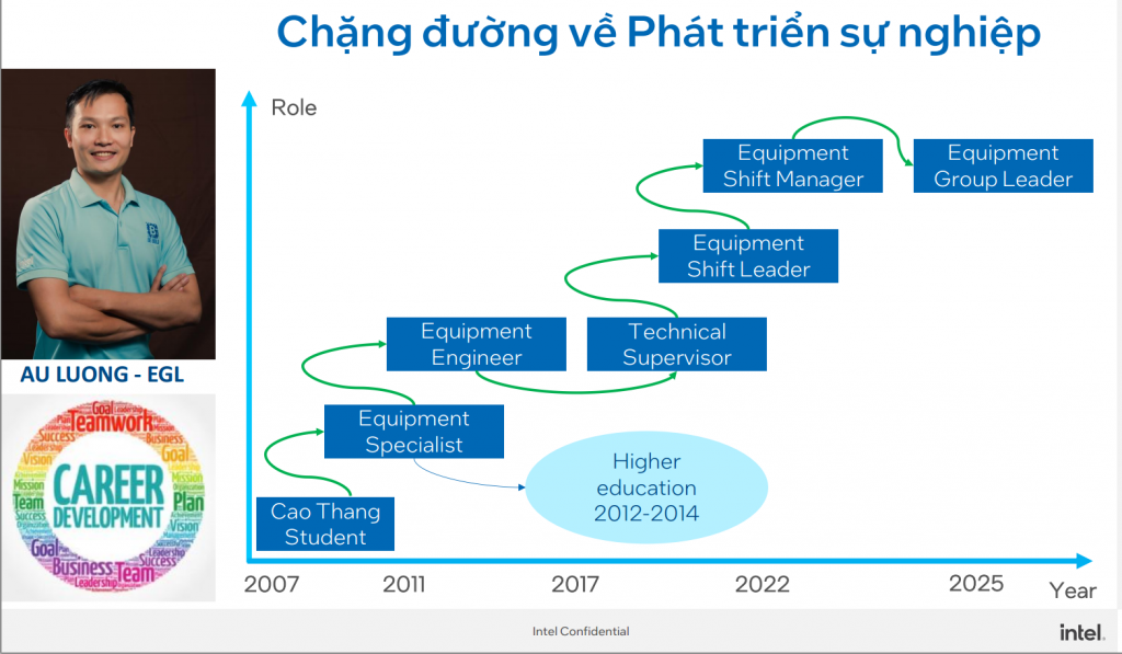 Hành Trình Từ Sinh Viên Cao Đẳng Kỹ Thuật Cao Thắng Đến Trưởng Phòng Kỹ Thuật Intel Products Việt Nam