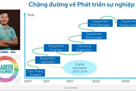 Hành Trình Từ Sinh Viên Cao Đẳng Kỹ Thuật Cao Thắng Đến Trưởng Phòng Kỹ Thuật Intel Products Việt Nam